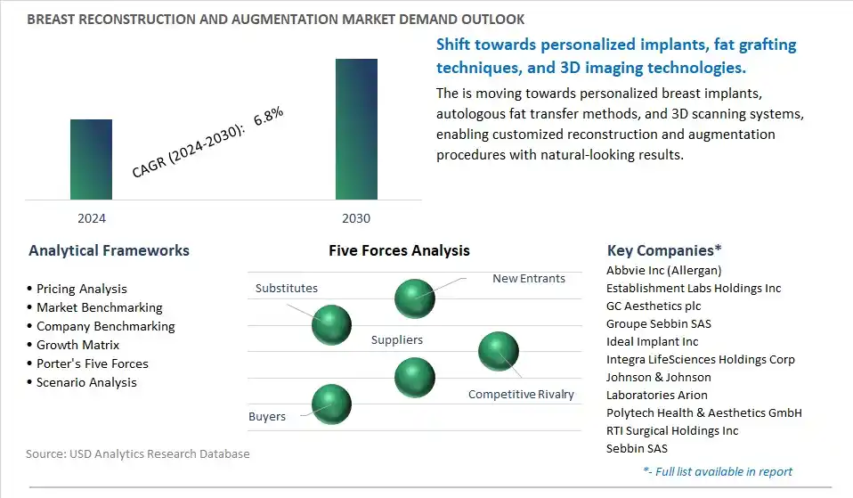 Breast Reconstruction and Augmentation Industry- Market Size, Share, Trends, Growth Outlook